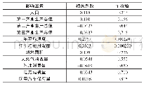 表1 PM10浓度和影响因素的相关性