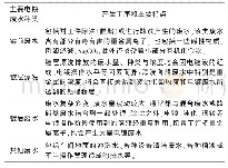 《表1 电信云专业子系统：某园区电镀废水处理工艺改造及效果研究》