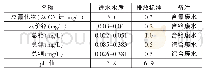 表3 某园区电镀废水出水水质指标一览表