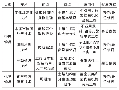 《表1 我国工矿业污染土壤修复主要应用的技术[5～9]》