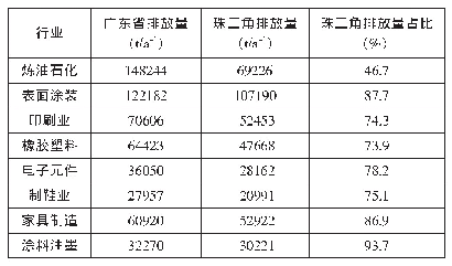 表1 2014年广东省（珠三角）主要工业VOC排放情况