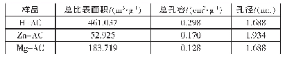 《表1 活性血炭的比表面积及孔径分布》