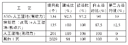 表1 2017年河南省农村生活污水处理一览表