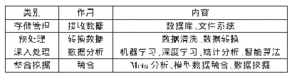 表2 大数据处理技术：生态环境大数据的概念、框架和应用