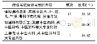 《表4 对结业考试理论考核内容的调查》