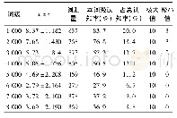 表1 接受性词汇量在不同词频上的描述性统计(n=211)