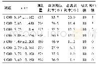 《表1 接受性词汇量在不同词频上的描述性统计(n=211)》