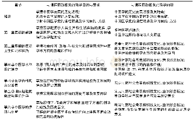 表1 中国医学史教学内容纲要中与课程思政相关的内容一览表