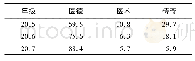 表3 2015—2017级中国医学史微电影主题分布比例表(%)