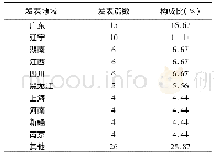 《表1 发表地域构成情况：针灸课程教学方法文献计量学研究》