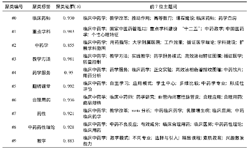 表2 LLR算法下临床中药学教育与学科研究关键词聚类信息