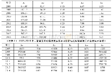 表2 2007-2016年云南省渔业可持续发展水平评价指标的原始数据 (经济发展子系统)