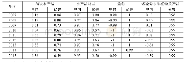 《表5 2007-2015年中国各类水产品贸易竞争力指数》