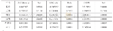 《表3 变系数模型的估计结果》