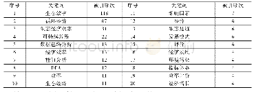 《表1 1980-2017年海水养殖生态经济效率研究高频关键词》