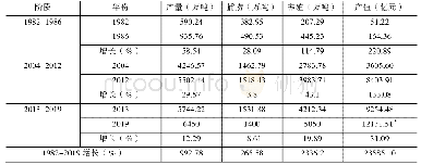 表3 中央一号文件“三农“政策“间断-均衡”阶段渔业经济增长