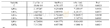 表6 向后逐步回归结果：中国海洋渔业国际竞争力影响因素研究
