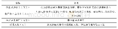 《表1 投入指标和产出指标说明》