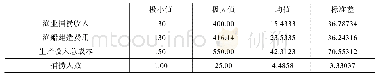 《表2 投入变量和产出变量描述性统计分析》