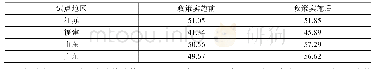 《表3 试点地区政策前后平均综合指数对比》