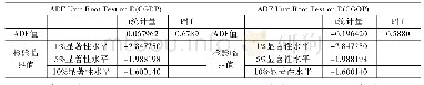 表2 序列D(CGDP)、D(CGOP)单位根检验结果