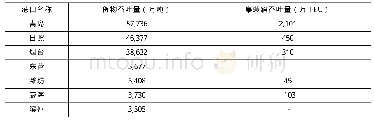 表2 2019年山东主要港口货运吞吐量