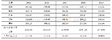 《表4 2015-2019年我国草、鲢、鳙、鲤、鲫鱼年产量》