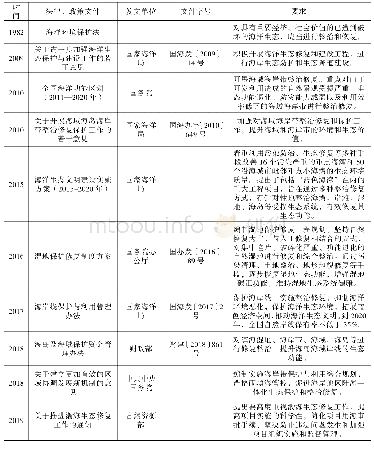 《表1 海岸带生态修复方面主要法律、政策及修复要求》