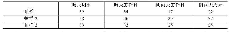 表2 宜昌1#样段不同时间及天气的垂钓者数量统计