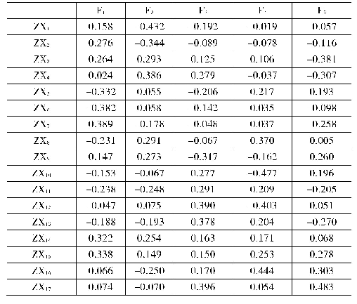 表3 主成分负载系数矩阵