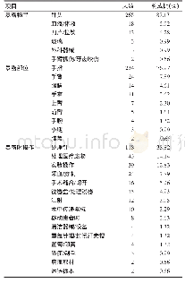 《表2 2015—2017年广州市某三甲医院血源性职业暴露情况》