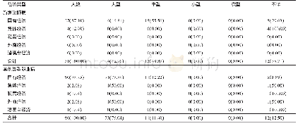 《表2 2007—2017年青岛市李沧区不同经济类型的新发尘肺病与其他类型职业病病例的企业规模分布[例 (%) ]》