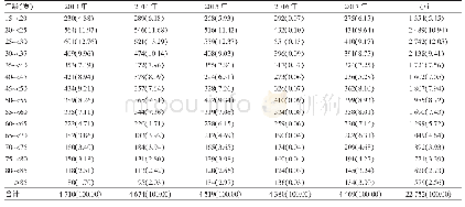 《表4 沈阳市不同年龄组梅毒病例构成情况[例 (%) ]》