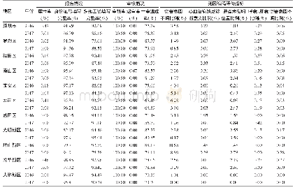 《表5 深圳市各区死因网络报告数据可靠性 (n=97)》