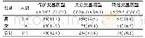 《表6 2018年武汉大学人民医院不同性别的心血管疾病患者ApoE基因型分布情况[例 (%) ]》