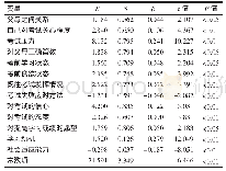 《表4 相关因素对2016年北京市东城区4所中学学生考试焦虑情况的多元线性回归》