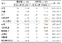 《表1 泰兴市某苯乙烯生产企业观察组和对照组自觉症状检出情况[例 (%) ]》