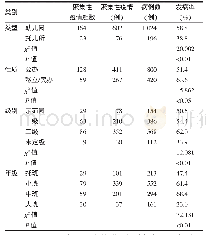 《表1 2012—2017年上海市黄浦区不同托幼机构手足口病聚集性病例分布》