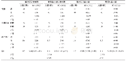 《表3 2011—2016年安庆市SFTS病例分性别、检测结果和是否死亡的血象情况》