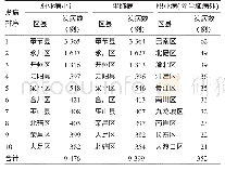 《表3 2015—2017年重庆市新发职业病地区分布情况》