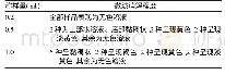 《表5 海水淡化水处理药剂中不同称样量下样品的微波消解程度》
