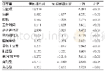 《表5 上海市6家医院人口学特征及组织伦理气氛感知对急诊科护士抗逆力多元逐步回归分析》