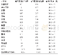 表1 2017年7月10日—2018年3月31日江阴市流感流行季节百度指数与ILI%、流感病毒周阳性率 (%)