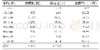 《表2 2013—2017年北京市朝阳区肺结核病患者年龄分布》