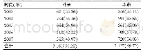 《表4 北京市朝阳区肺结核病患者户籍分布[例 (%) ]》