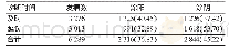 《表6 2013—2017年北京市朝阳区肺结核患者涂阳与涂阴诊断延误情况[例 (%) ]》