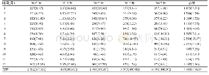 《表2 沈阳市其他感染性腹泻病例的时间分布[例 (%) ]》