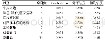 《表2 中文版护生职业选择量表在天津中医药大学护理本科生中的Cronbach&#039;sα系数》