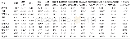 表3 京津冀区域自然人群队列多元组相对传统组对减重相关指标的影响 (r值)