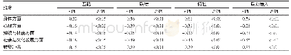 表5 2017年6月以后武汉市新入职护士转型冲击与职业嵌入水平的相关性分析 (n=314)